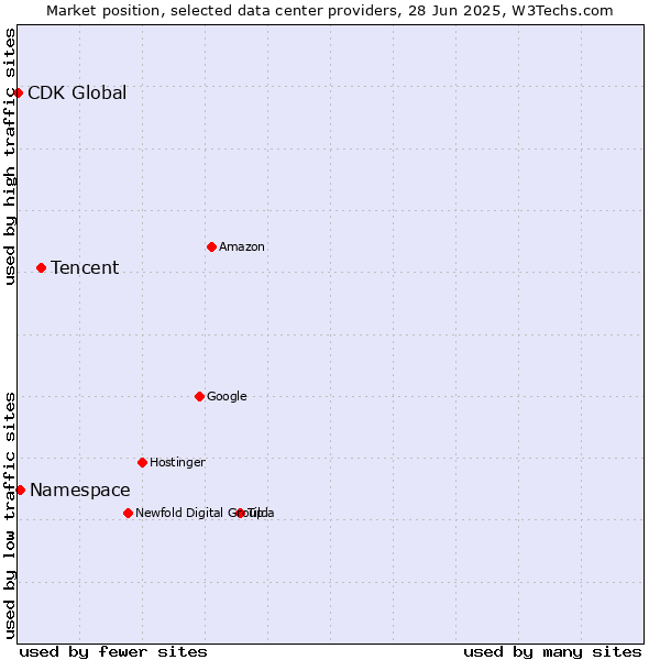 Market position of Tencent vs. Namespace vs. CDK Global