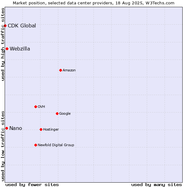 Market position of Webzilla vs. Nano vs. CDK Global
