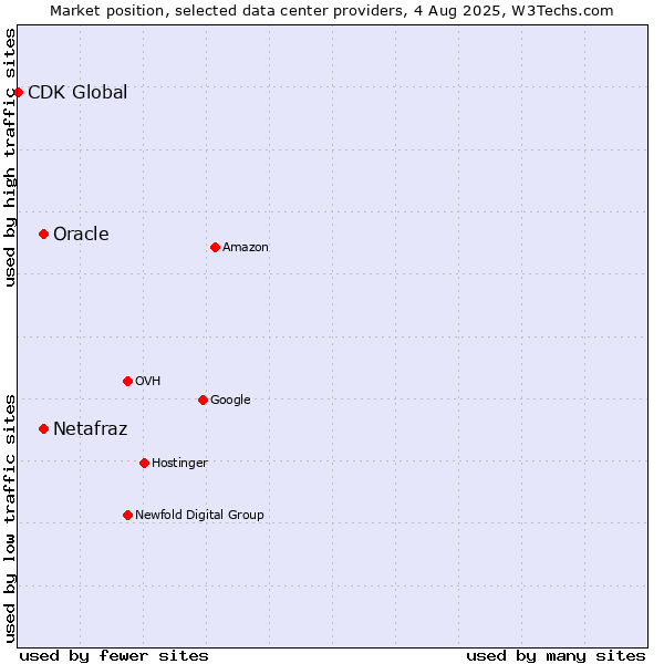 Market position of Oracle vs. Netafraz vs. CDK Global