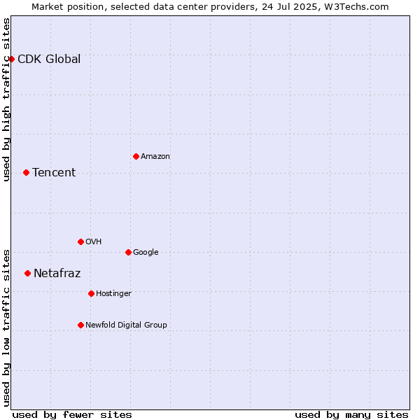 Market position of Netafraz vs. Tencent vs. CDK Global