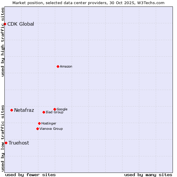 Market position of Netafraz vs. Truehost vs. CDK Global