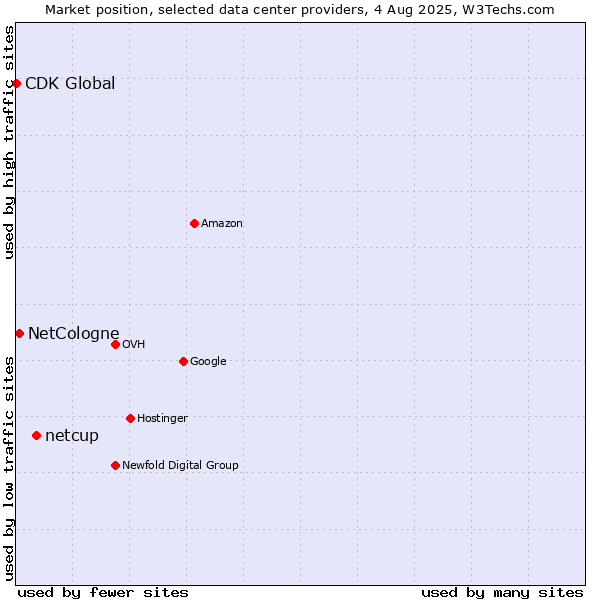 Market position of netcup vs. NetCologne vs. CDK Global