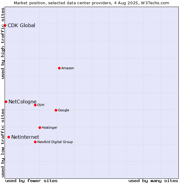Market position of Netinternet vs. NetCologne vs. CDK Global