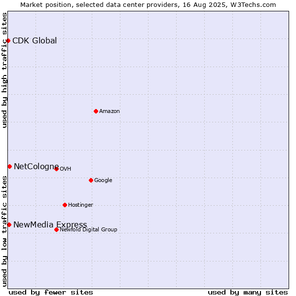 Market position of NetCologne vs. NewMedia Express vs. CDK Global