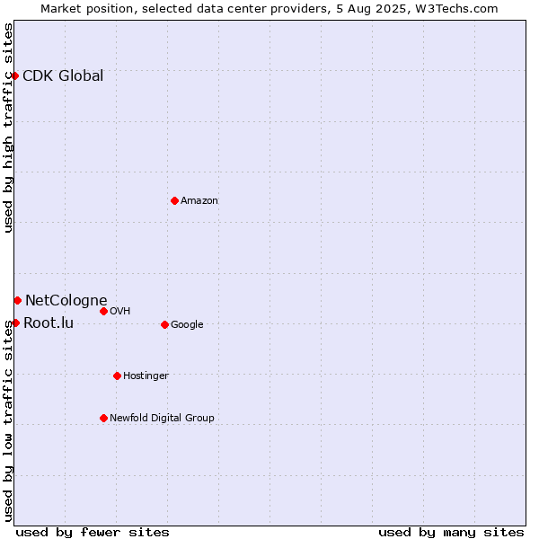 Market position of NetCologne vs. Root.lu vs. CDK Global