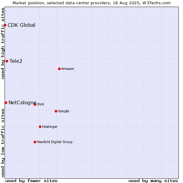 Market position of Tele2 vs. NetCologne vs. CDK Global