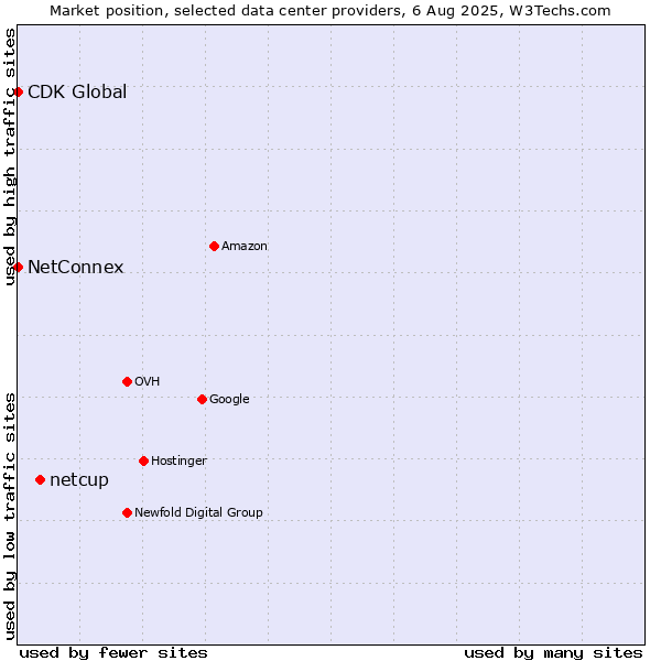 Market position of netcup vs. NetConnex vs. CDK Global