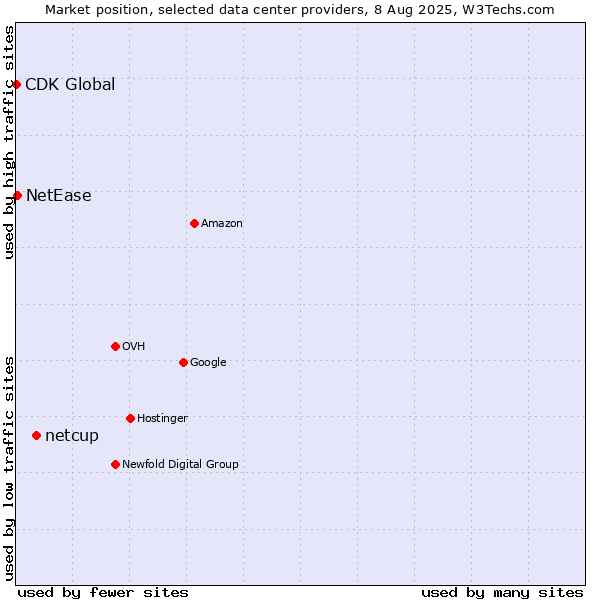 Market position of netcup vs. NetEase vs. CDK Global