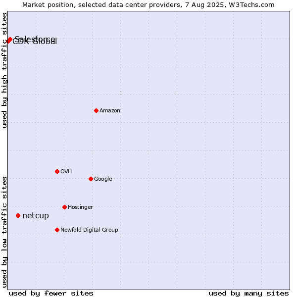Market position of netcup vs. Salesforce vs. CDK Global