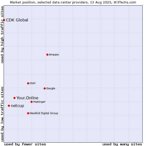 Market position of Your.Online vs. netcup vs. CDK Global