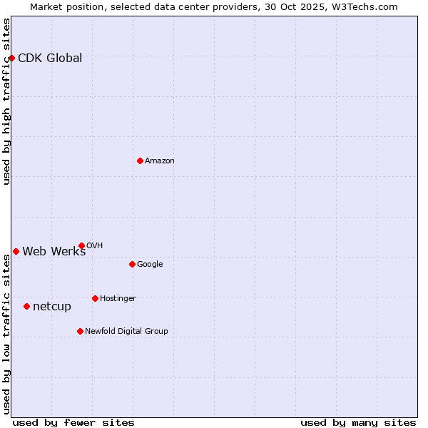 Market position of netcup vs. Web Werks vs. CDK Global