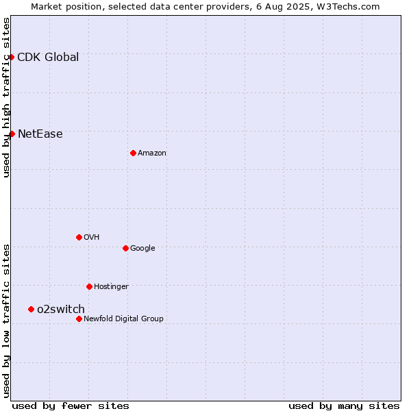 Market position of o2switch vs. NetEase vs. CDK Global