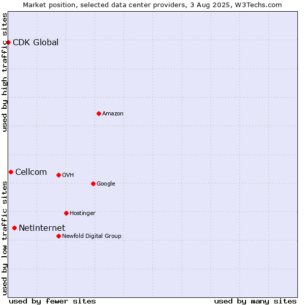 Market position of Netinternet vs. Cellcom vs. CDK Global