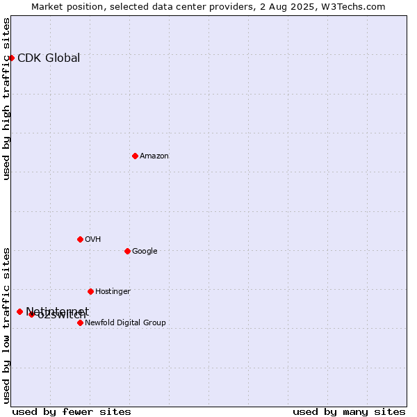 Market position of o2switch vs. Netinternet vs. CDK Global