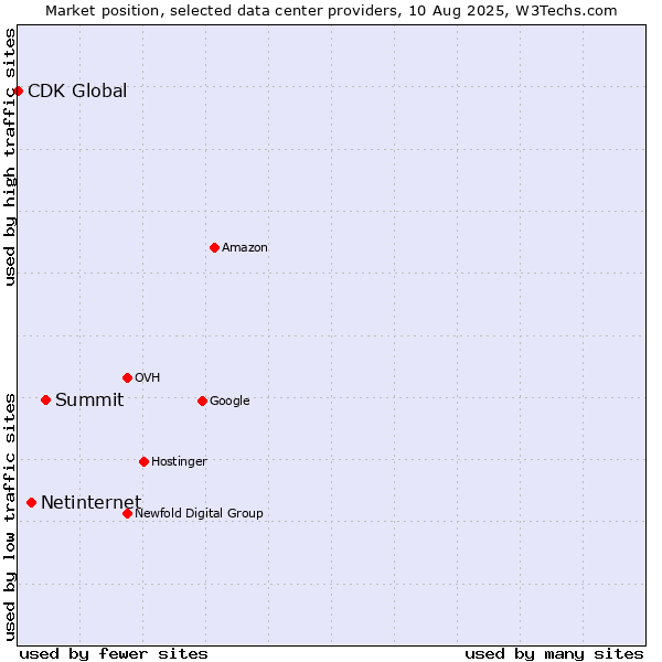 Market position of Summit vs. Netinternet vs. CDK Global
