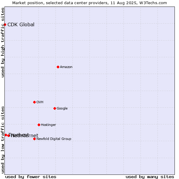 Market position of Netinternet vs. Truehost vs. CDK Global