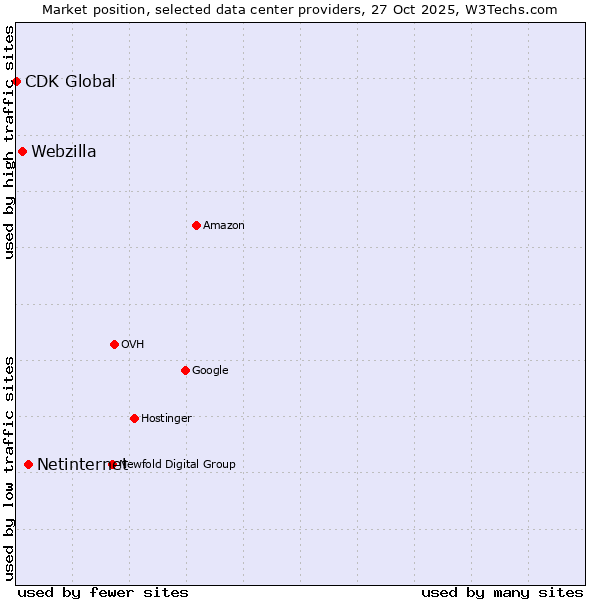 Market position of Netinternet vs. Webzilla vs. CDK Global