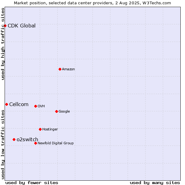 Market position of o2switch vs. Cellcom vs. CDK Global