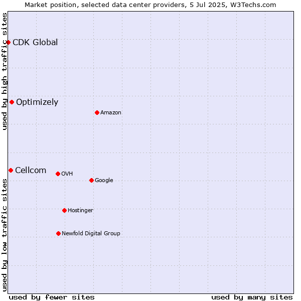 Market position of Optimizely vs. Cellcom vs. CDK Global