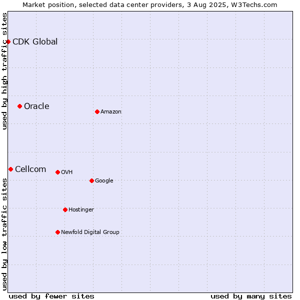 Market position of Oracle vs. Cellcom vs. CDK Global