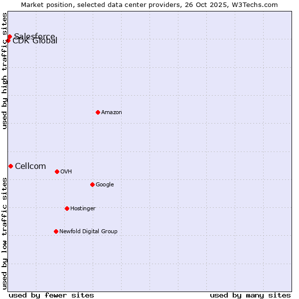 Market position of Cellcom vs. Salesforce vs. CDK Global