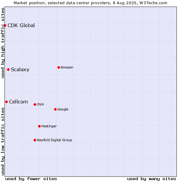 Market position of Scalaxy vs. Cellcom vs. CDK Global