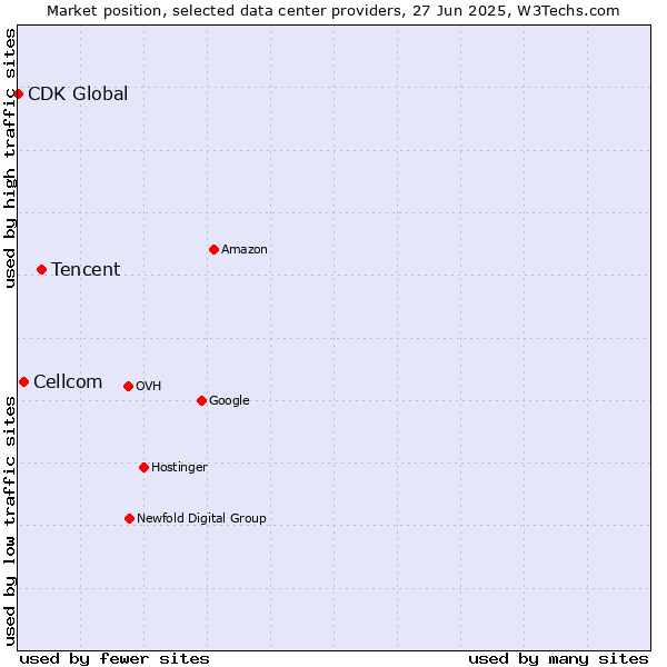 Market position of Tencent vs. Cellcom vs. CDK Global