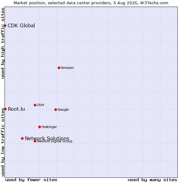 Market position of Network Solutions vs. Root.lu vs. CDK Global