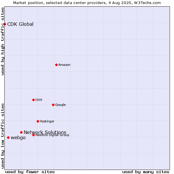 Market position of Network Solutions vs. webgo vs. CDK Global