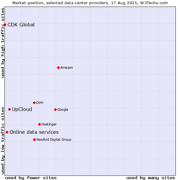 Market position of UpCloud vs. Online data services vs. CDK Global