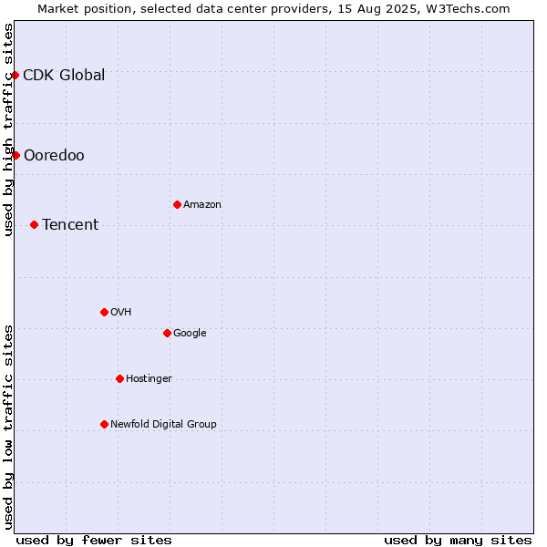 Market position of Tencent vs. Ooredoo vs. CDK Global