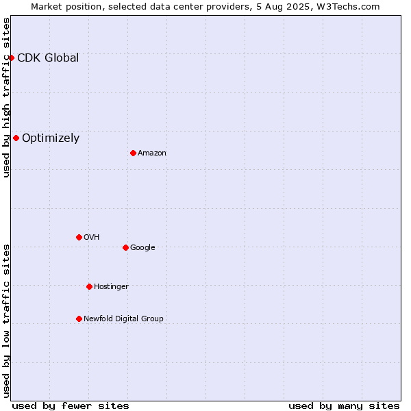Market position of Optimizely vs. CDK Global