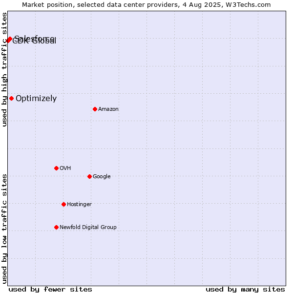 Market position of Optimizely vs. Salesforce vs. CDK Global