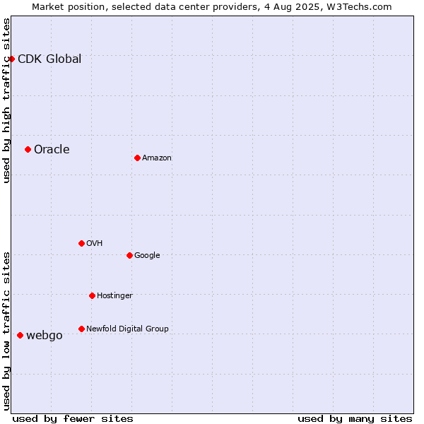 Market position of Oracle vs. webgo vs. CDK Global
