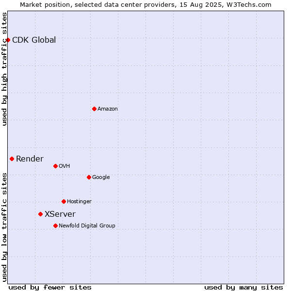 Market position of XServer vs. Render vs. CDK Global