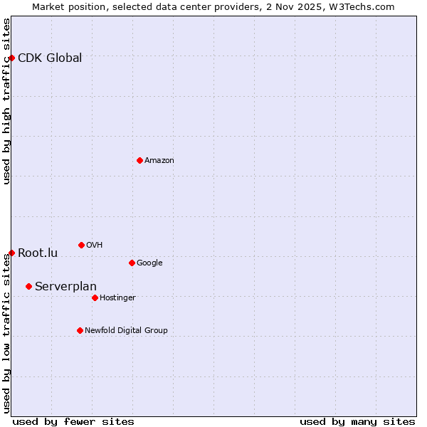 Market position of Serverplan vs. Root.lu vs. CDK Global