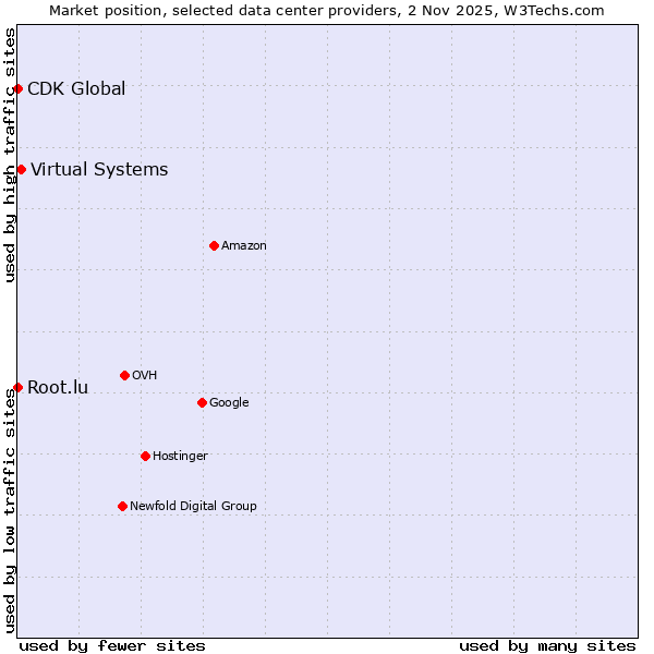 Market position of Virtual Systems vs. Root.lu vs. CDK Global