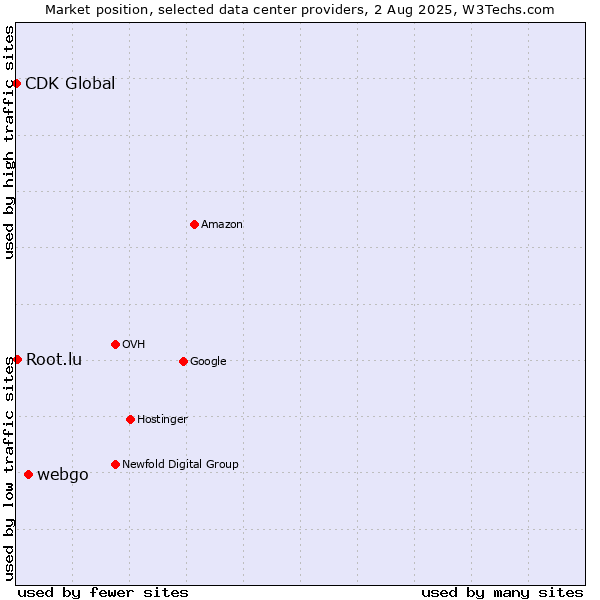 Market position of webgo vs. Root.lu vs. CDK Global