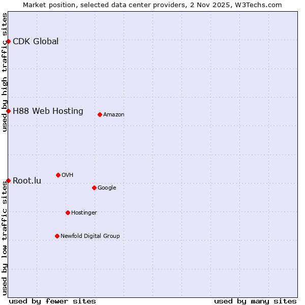 Market position of Root.lu vs. H88 Web Hosting vs. CDK Global