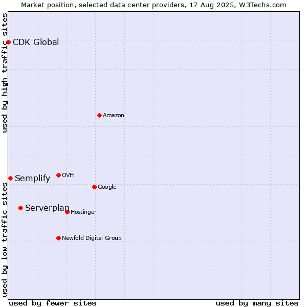 Market position of Serverplan vs. Semplify vs. CDK Global