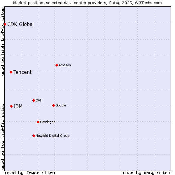 Market position of IBM vs. Tencent vs. CDK Global