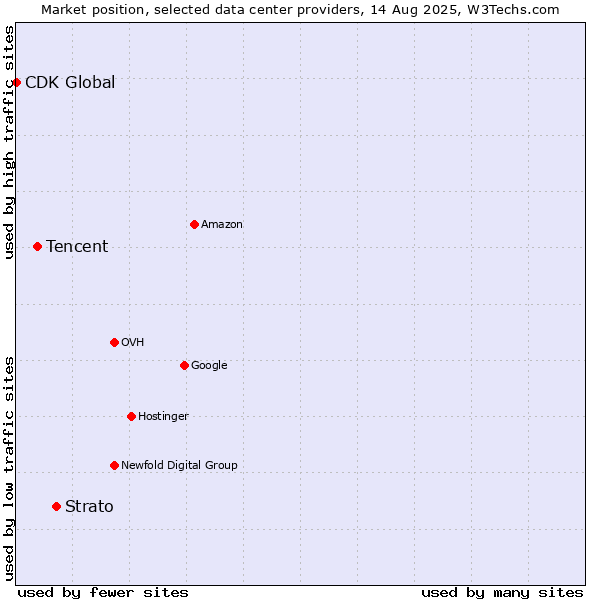 Market position of Strato vs. Tencent vs. CDK Global