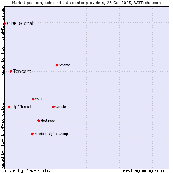 Market position of Tencent vs. UpCloud vs. CDK Global