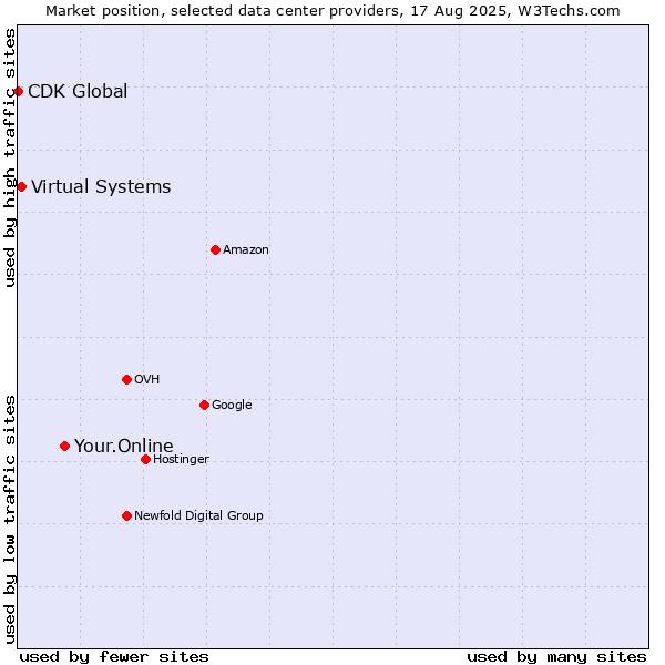 Market position of Your.Online vs. Virtual Systems vs. CDK Global