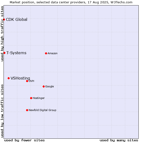 Market position of VSHosting vs. T-Systems vs. CDK Global