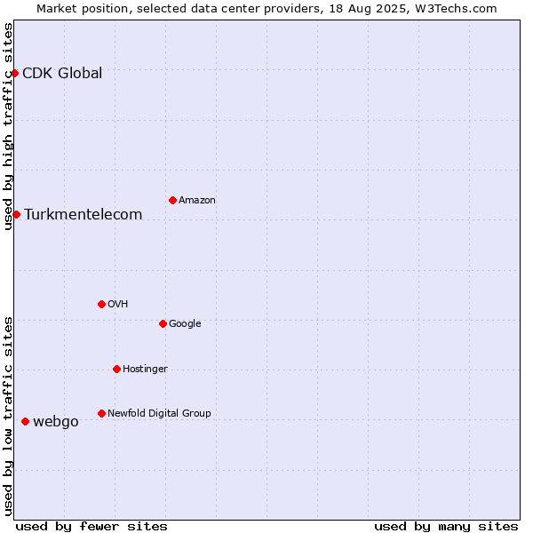 Market position of webgo vs. Turkmentelecom vs. CDK Global