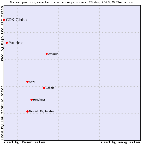 Market position of Yandex vs. CDK Global