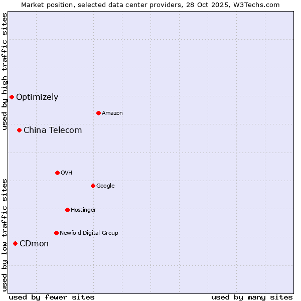 Market position of China Telecom vs. CDmon vs. Optimizely
