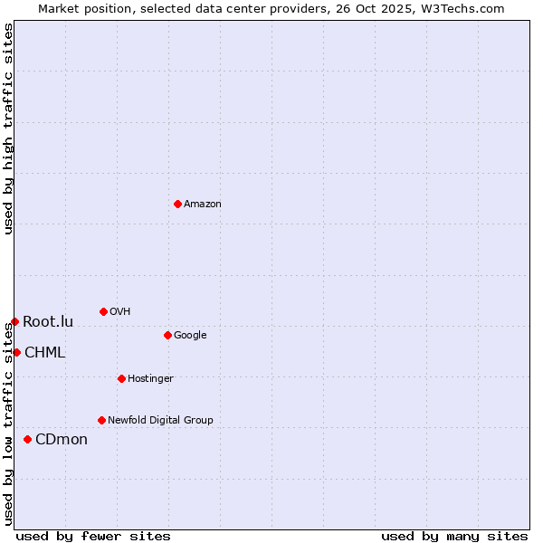 Market position of CDmon vs. CHML vs. Root.lu