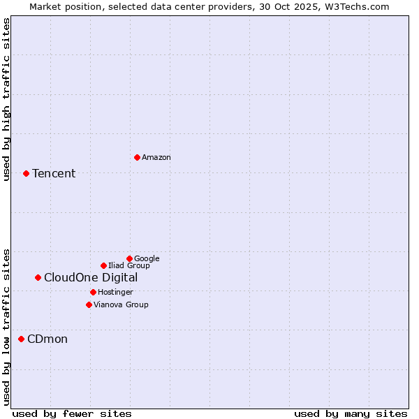 Market position of CloudOne Digital vs. Tencent vs. CDmon